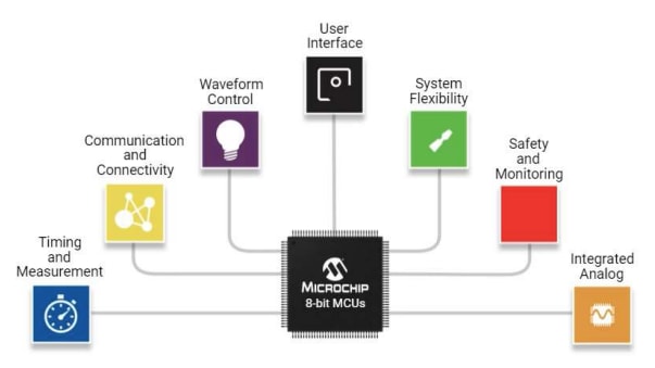 Microchip Technology 8-Bit PIC® & AVR® Microcontrollers